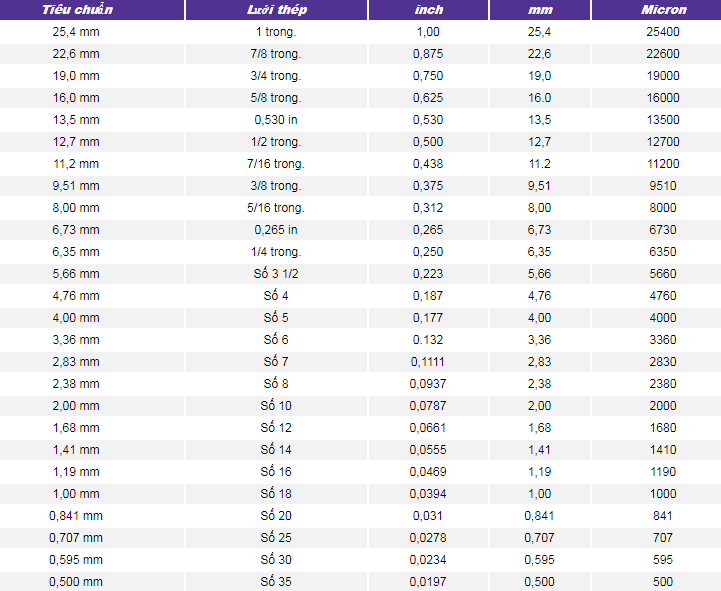 1 mesh bằng bao nhiêu micron